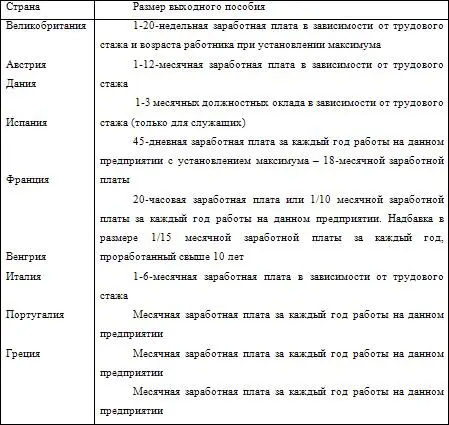 Типичным для трудового законодательства на Западе является выплата возмещения - фото 11