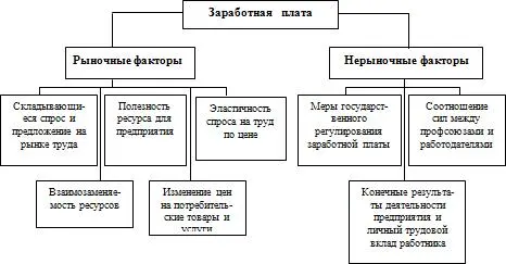 Рис 1 Факторы формирования заработной платы 2 Полезность ресурса для - фото 13
