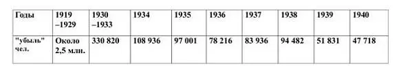 Даже простое сравнение уровня потерь от репрессий 1937 года с другими годами - фото 3