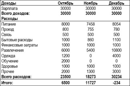Диаграмма 1 Структура расходов НКошелькова в октябре Вот теперь становится - фото 6