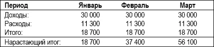 То есть чтобы получить Нарастающий итог за февраль мы прибавили к итогу - фото 10