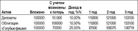 Из таблицы получается что инвестиции в акции дадут отдачу сравнимую с - фото 30
