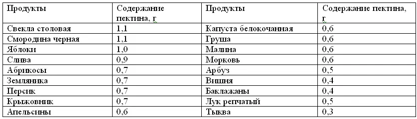 Здесь же мы рассмотрим лишь некоторые продукты питания являющиеся основными - фото 6
