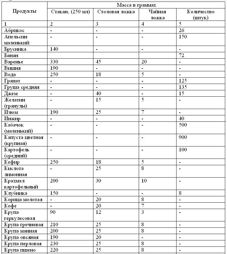 Таблица 9 Данные по продолжительности тепловой обработки некоторых пищевых - фото 8
