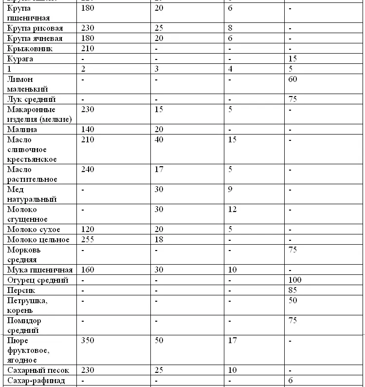 Таблица 9 Данные по продолжительности тепловой обработки некоторых пищевых - фото 9