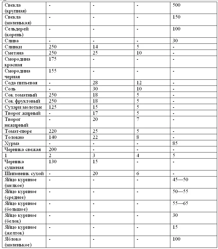 Таблица 9 Данные по продолжительности тепловой обработки некоторых пищевых - фото 10