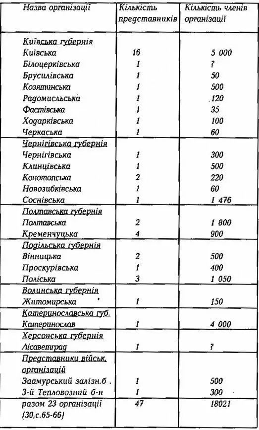 Цiкаво що нема тут Харкiвської губернiї та фактично не представленi - фото 1