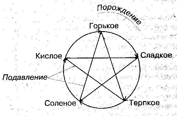 Рис 16 Пентаграмма взаимопорождения и взаимоподавления пяти вкусовых ощущений - фото 51