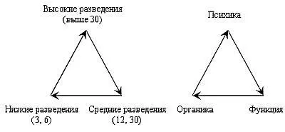 Схема 2 Соотношение разведений и уровня протекания заболевания Наш - фото 2