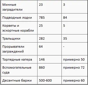 Конвои Океанские конвои Всего за годы войны в Англию и из нее были проведены - фото 25
