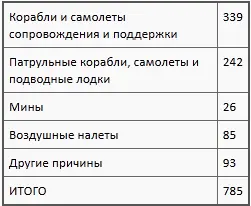 35 Послевоенное расследование показало что из 216 лодок замеченных - фото 42