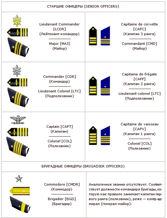 Примечания 1 Фрегаткапитан capitaine de frégate капитан 2 ранга - фото 2