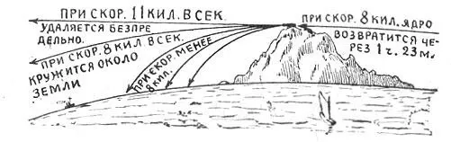 Судьба ядер выброшенных пушкой с весьма большой скоростью Ради простоты мы - фото 20