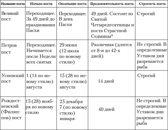 Однодневные посты 1 Среда и пятницав течение всего года за исключением - фото 3