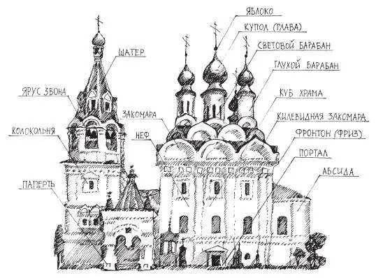 Представленная ниже схема здания православного храма отражает лишь самые общие - фото 19