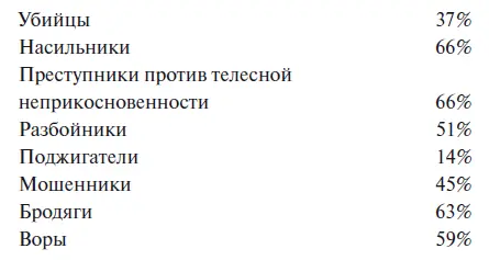 Как и следовало ожидать склонность к пьянству очень распространена среди - фото 2