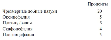 и следующие аномалии лица Средняя чувствительность осязания по Росси 69 - фото 6