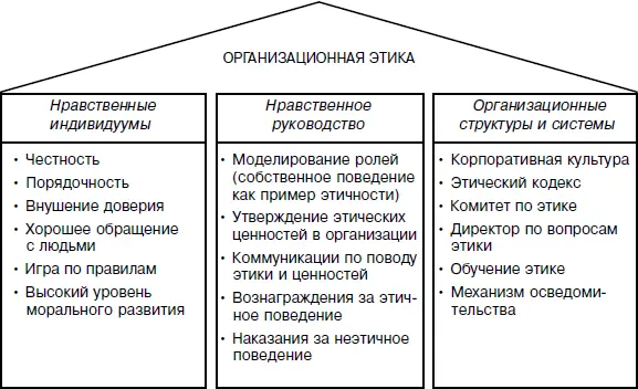 Рис 14 Три колонны опоры этичной организации Индивидуалистический подход - фото 9