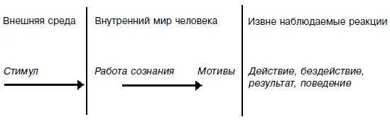 Рис 21 Схема формирования реакции человека Двойные стандарты Из психологии - фото 13