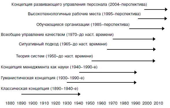 Рис 23 Расположение концепций менеджмента на временной шкале Модели - фото 18