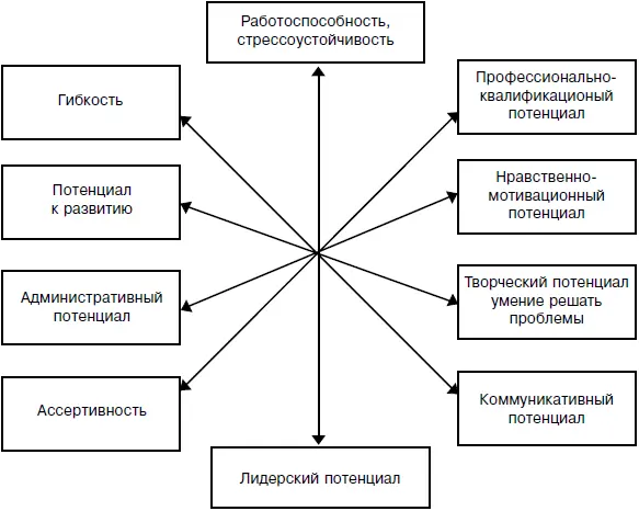 Рис 25 Состав элементов трудового потенциала работника и рабочей группы - фото 24