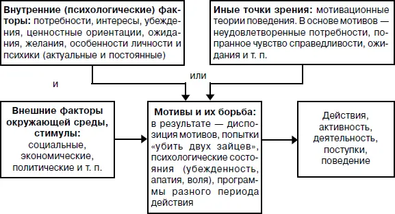 Рис 27 Схема формирования мотива В составе группы мотивационных теорий - фото 26