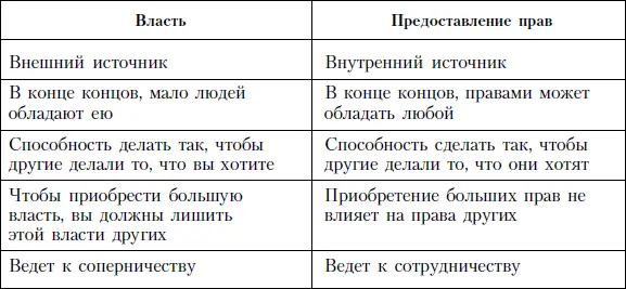 Концепция предоставления прав не нова Она то и дело встречается в тех или иных - фото 36