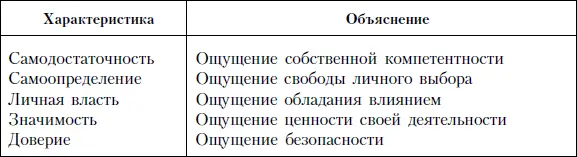 Если менеджер способен реализовать все пять аспектов он сможет успешно - фото 37