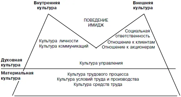Рис 43 Поуровневая схема организационной культуры Э Шейн справедливо - фото 57