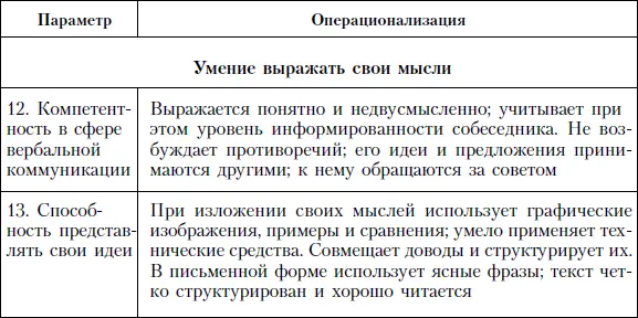 Рис 51Базовый профиль 1 Должности начальников отделов с ориентацией - фото 65