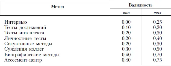 Таблица 64 Применение и достоверность распространенных методик отбора - фото 81