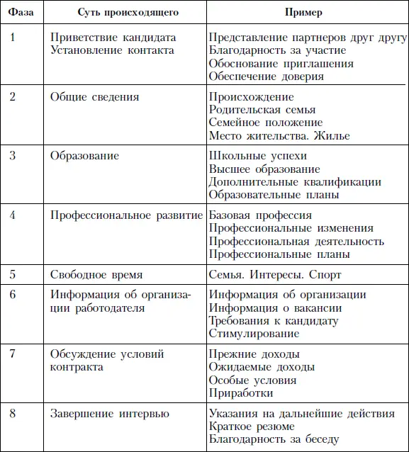 Управление персоналом для менеджеров учебное пособие - фото 84
