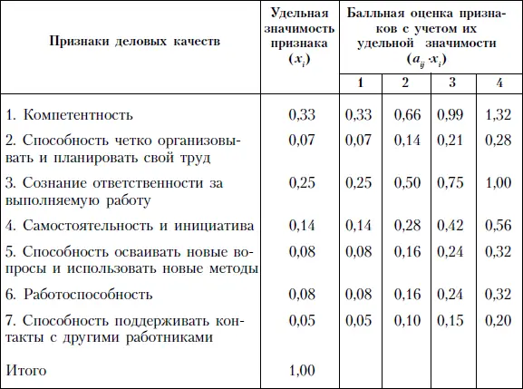 Оценка всей совокупности деловых качеств производится путем суммирования оценок - фото 100