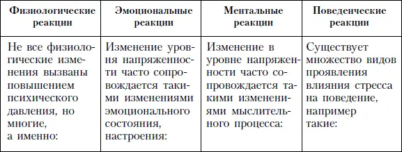 Причины стресса В работе Д Вэттена и К Камерон указываются следующие причины - фото 104