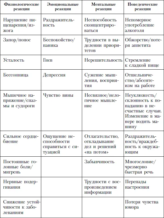 Причины стресса В работе Д Вэттена и К Камерон указываются следующие причины - фото 105