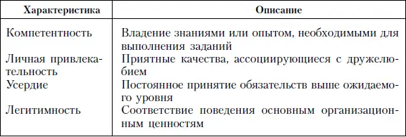Руководство командой Поведение участников высокоэффективных команд - фото 124