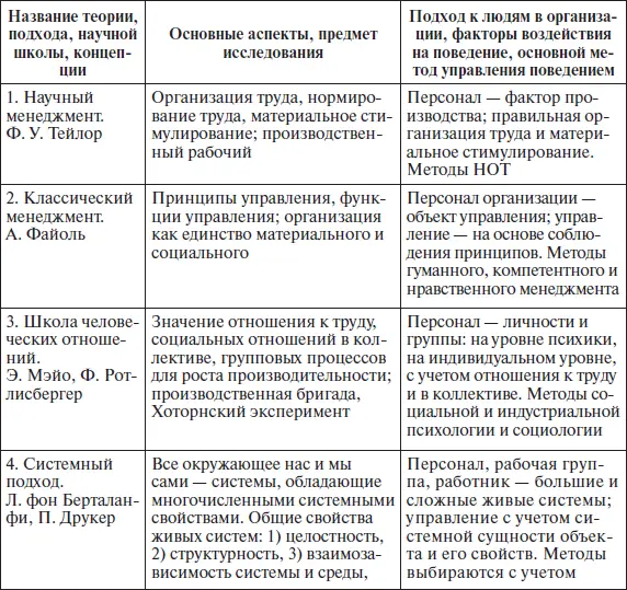 Организационное поведение учебное пособие - фото 1