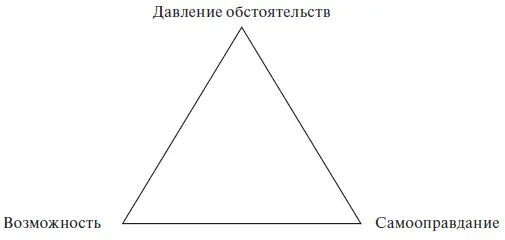 Рис 12 Треугольник мошенничества Виды давления внешних обстоятельств - фото 15