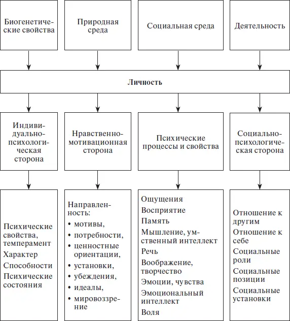 Рис 21 Структура личности Мотивы осознанные побуждения к деятельности или - фото 16