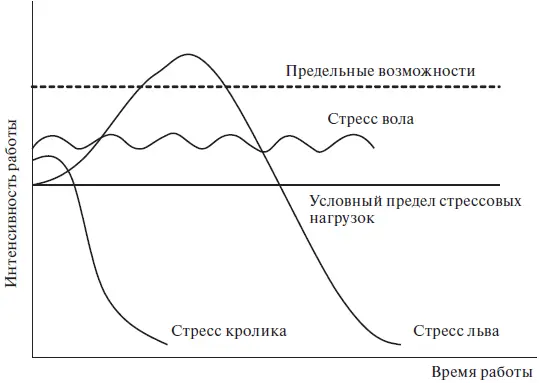 Рис 23 Поведенческие реакции на стресс Водораздел который проходит между - фото 18