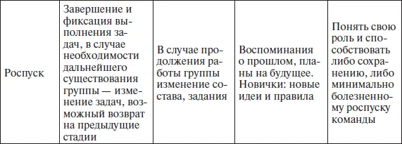 Характеристика этапов существования группы команды по Такману Обращаем - фото 49