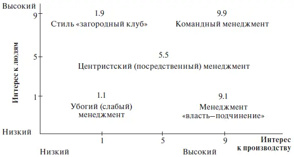Рис 81 Управленческая решетка Командный менеджмент 99 часто - фото 59