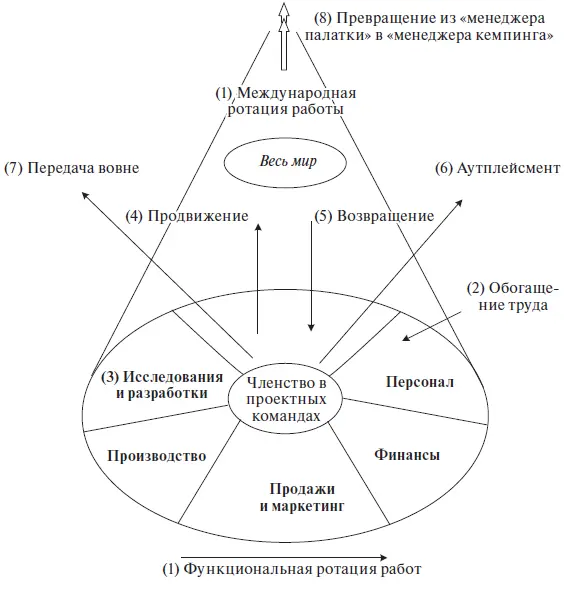 Рис 93 Возможные пути развития карьеры Эти стратегии следует объединять в - фото 63