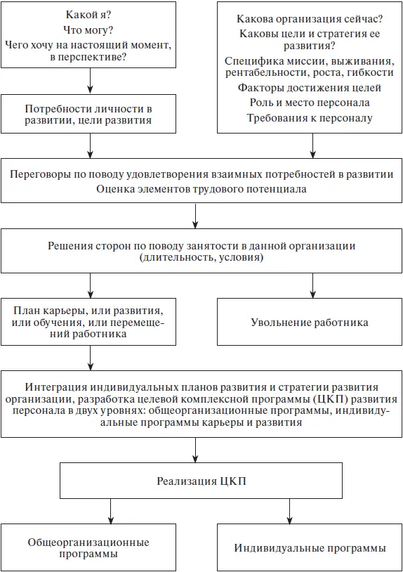 Рис 95 Схема факторов и процессов определения карьерных перспектив - фото 65