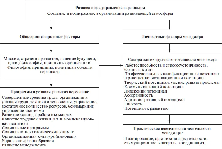 Рис 96 Схема концепции развивающего управления персоналом Левая часть схемы - фото 66