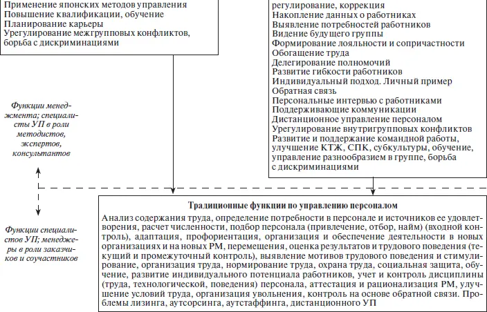 Рис 96 Схема концепции развивающего управления персоналом Левая часть схемы - фото 67