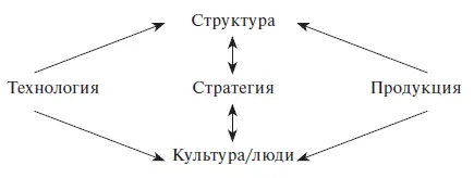 Рис 101 Типы организационных изменений Организационное развитие это - фото 69