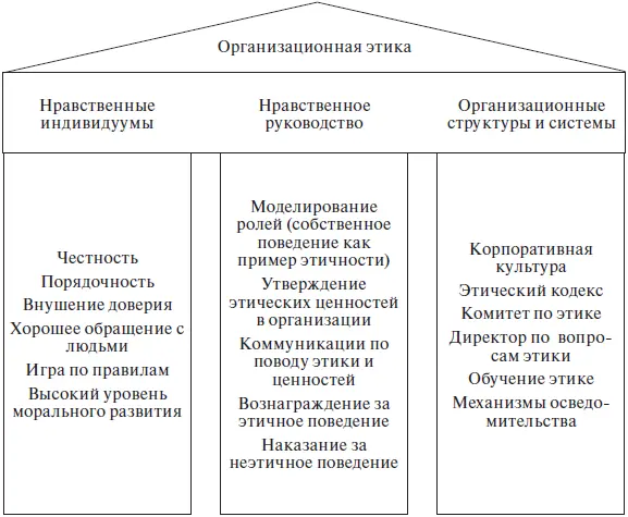 Рис 114 Три колонны опоры этичной организации Многие менеджеры пытаются - фото 74