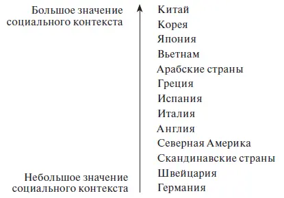 Рис 122 Значимость социального контекста коммуникации в различных культурах - фото 77