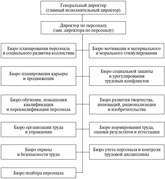 Рис 33 Вариант организационной структуры службы управления персоналом - фото 8